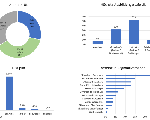 Übungsleiterumfrage der Saison 2022/2023 – Motiviert und engagiert in die neue Saison